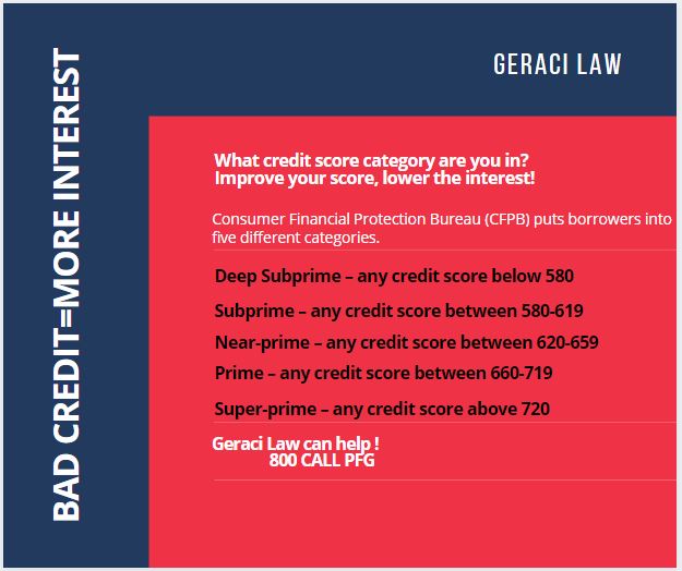 Bad Credit = MORE&nbsp;Interest